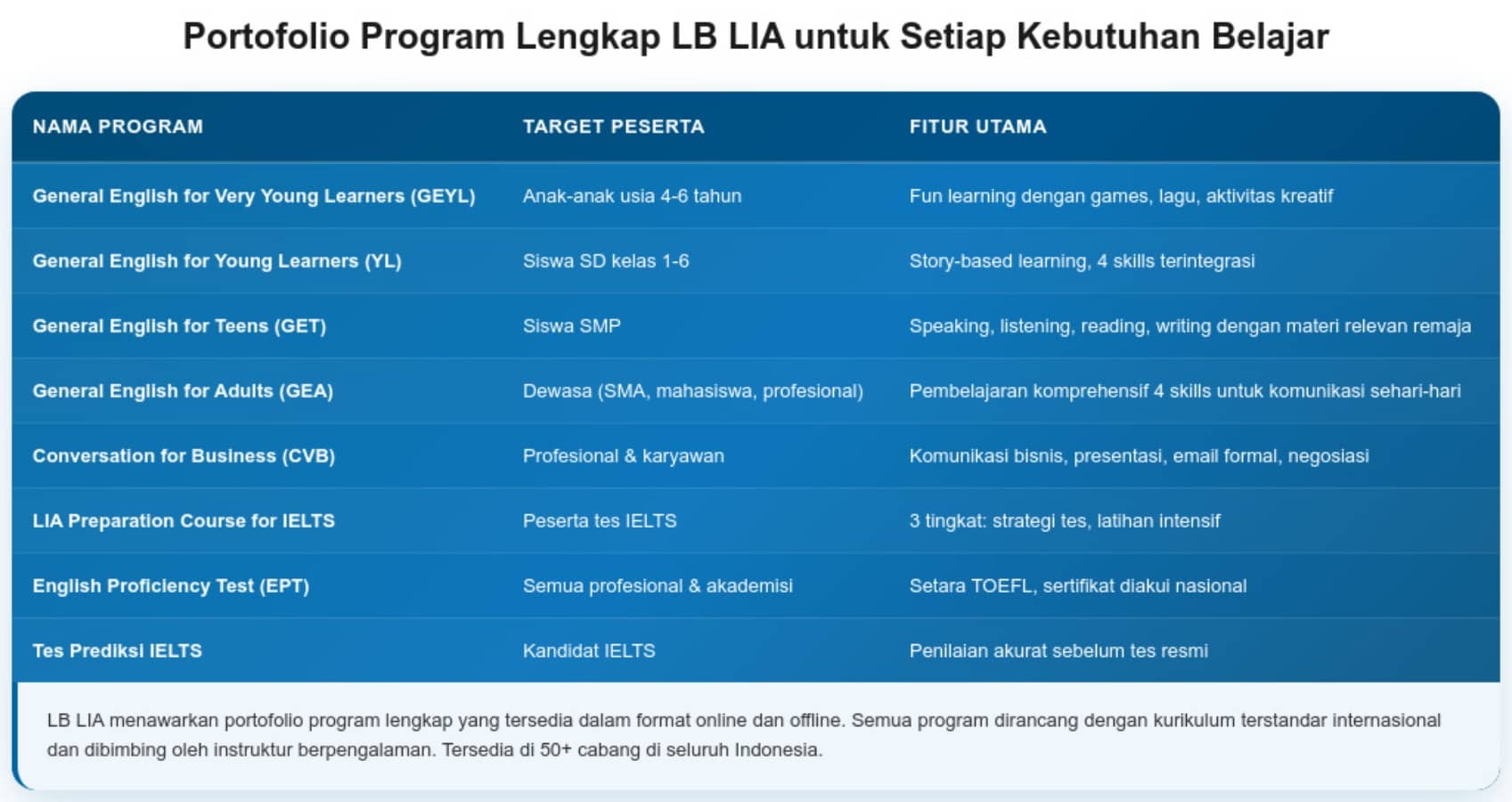 Perbandingan Kursus Bahasa Inggris Bisnis LB LIA vs Kompetitor Lembaga Bahasa LIATabel