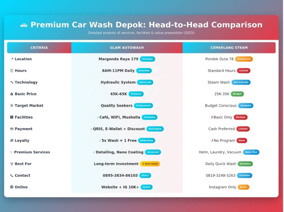 Car Wash Premium di Depok: Perbandingan Fasilitas Glam Autowash dan Cemerlang 4 Screenshot 20251209 164309