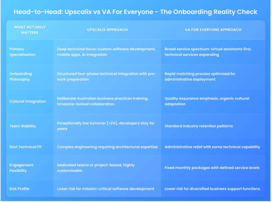 Upscalix vs VA For Everyone: Best Offshore Onboarding 4 Screenshot 20251209 174002